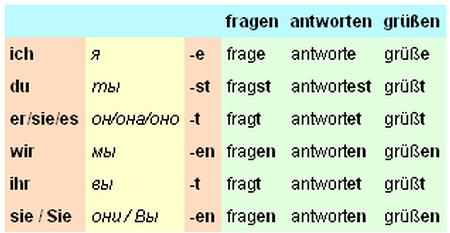 немецкий язык склонение глаголов