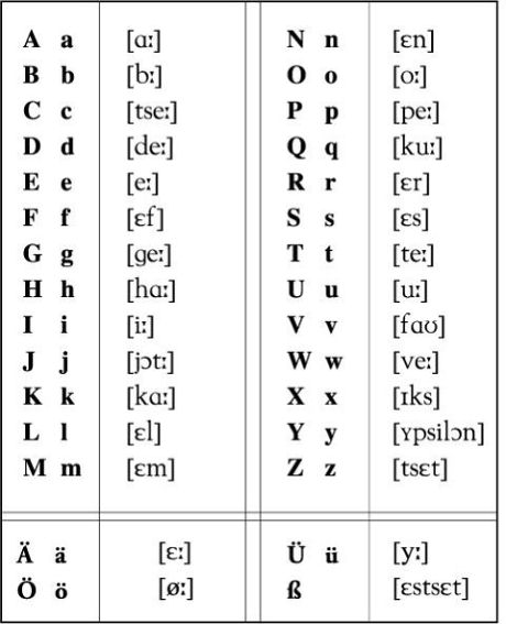Алфавит немецкого языка